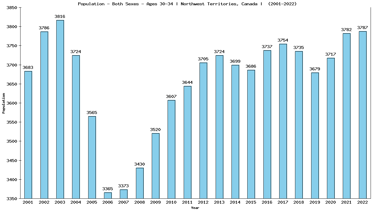 Graph showing Populalation - Male - Aged 30-34 - [2001-2022] | Northwest Territories, Canada